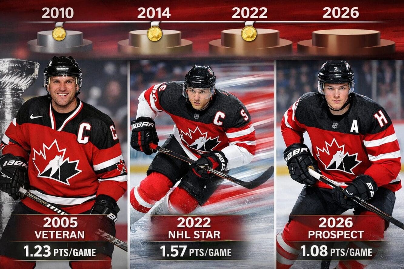 Landscape format (1536x1024) editorial image showing side-by-side comparison of three hockey players in Team Canada jerseys representing gen