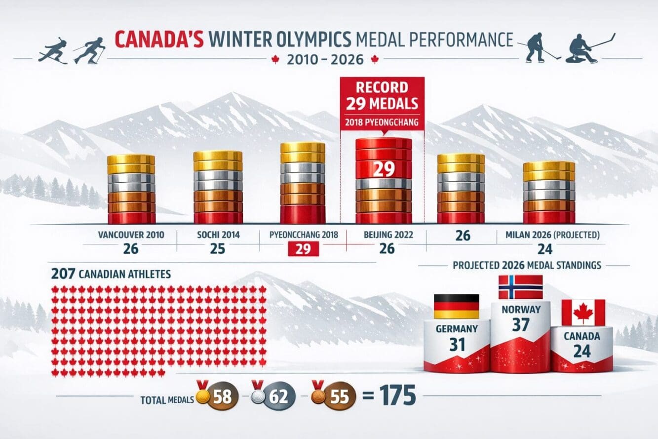 Detailed landscape format (1536x1024) infographic-style image showing Canada's historical Winter Olympics medal performance from 2010-2026, 