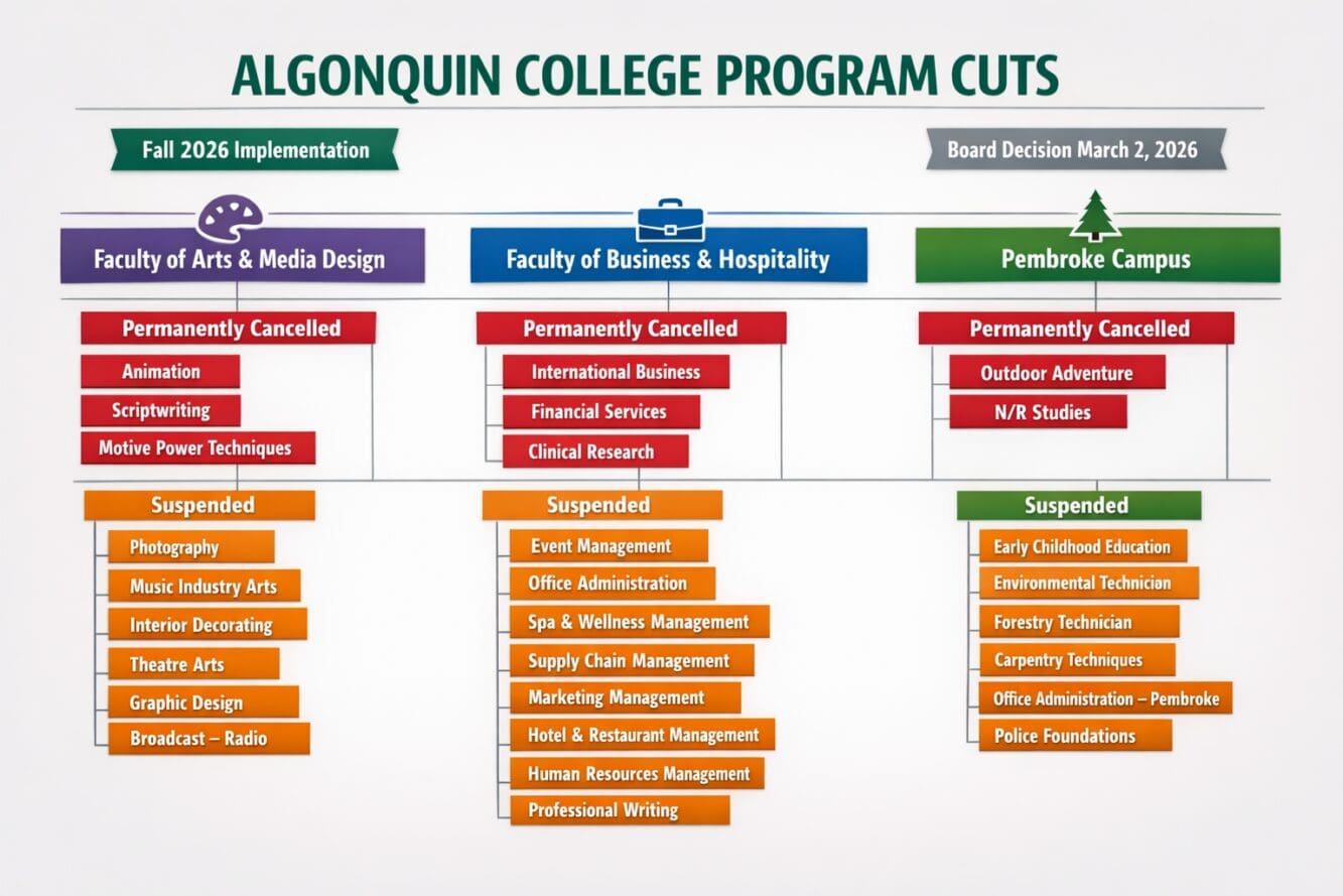 () editorial image showing detailed organizational chart or infographic of Algonquin College's program structure with 30