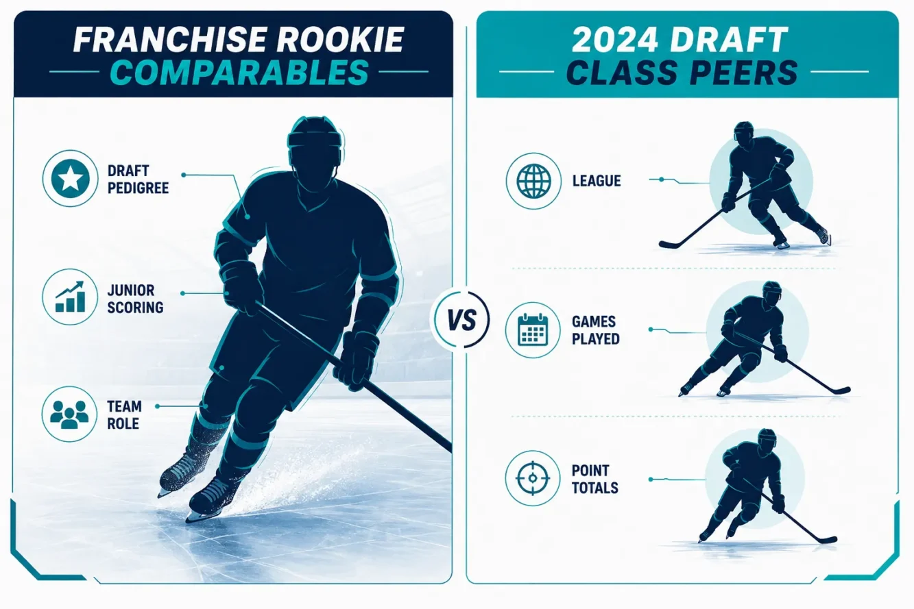 How Does Gavin McKenna Compare to Other Leafs Rookies and the 2024 NHL Rookie Class