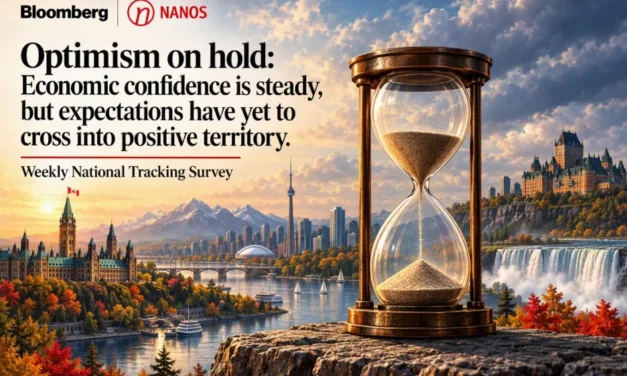 🇨🇦  NANOS: Optimism on hold: Economic confidence is steady, but expectations have yet to cross into positive territory.