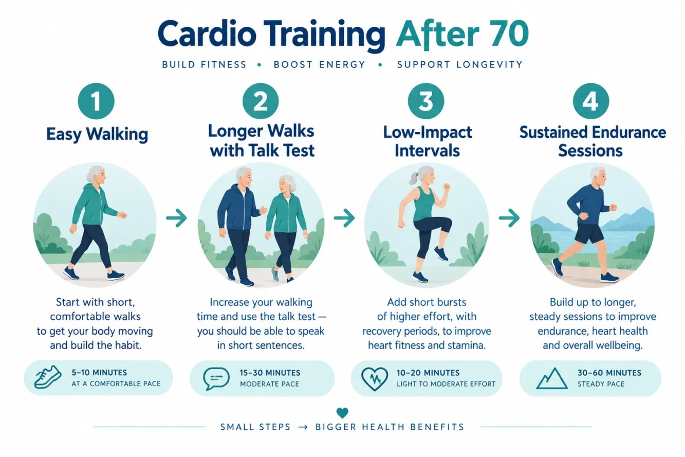 Why Endurance Training Matters After 70