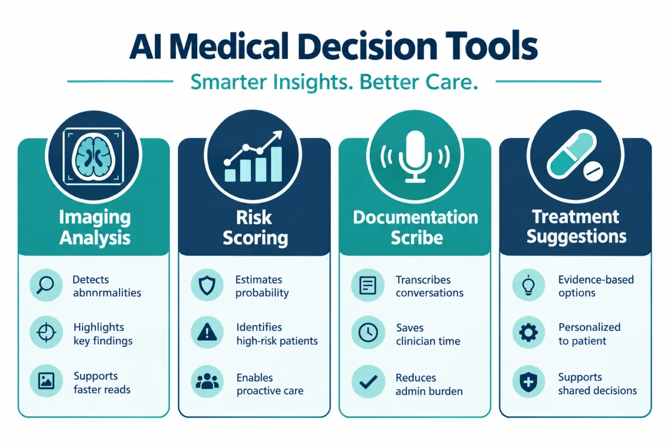 What types of medical decisions is AI being used for right now